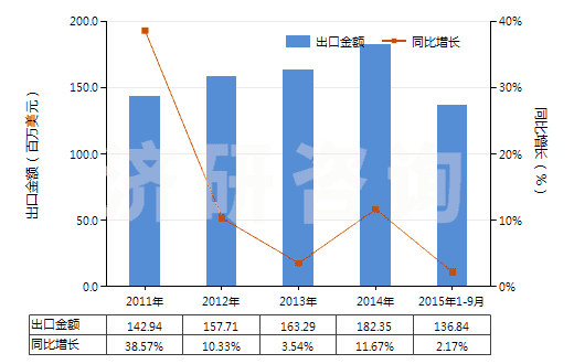 2011-2015年9月中國聚酯短纖＜85%主要或僅與毛混紡布(HS55151300)出口總額及增速統(tǒng)計
